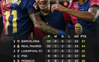 V体育官方app-巴萨遭遇客场失利，积分榜下滑