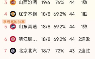 V体育官方app-山西女篮客场遭遇失利，积分榜略有滑落