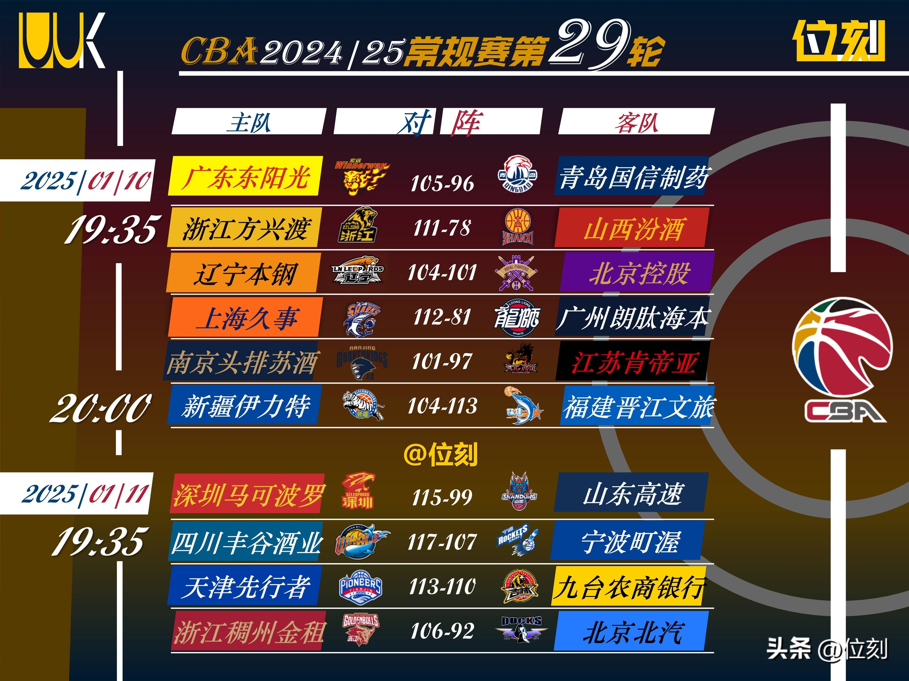 V体育官方app-保定篮球队表现强劲,轻松击败对手-第1张图片-V体育 V体育官方app-保定篮球队表现强劲,轻松击败对手-第1张图片-V体育