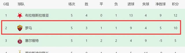 V体育-罗马客场晋级,占据小组第一-第1张图片-V体育 V体育-罗马客场晋级,占据小组第一-第1张图片-V体育