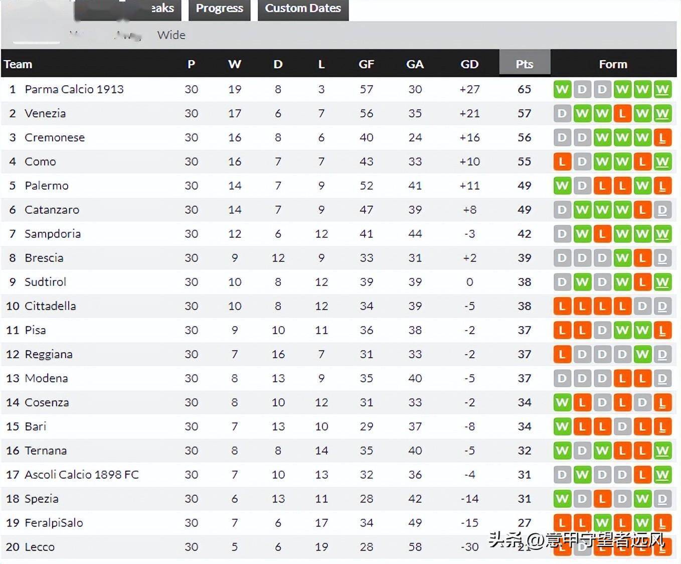 V体育-帕尔马迎来连胜,实力得到认可-第1张图片-V体育 V体育-帕尔马迎来连胜,实力得到认可-第1张图片-V体育