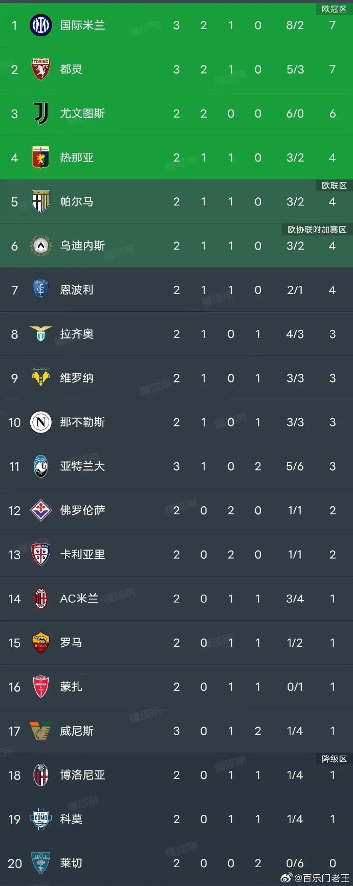 V体育官网-拉齐奥客场战平都灵，暂居积分榜第二-第2张图片-V体育